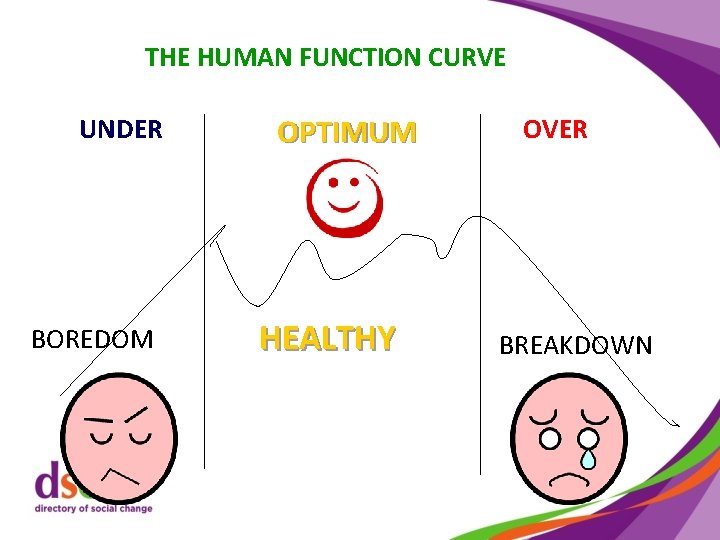 THE HUMAN FUNCTION CURVE UNDER BOREDOM OPTIMUM HEALTHY OVER BREAKDOWN 