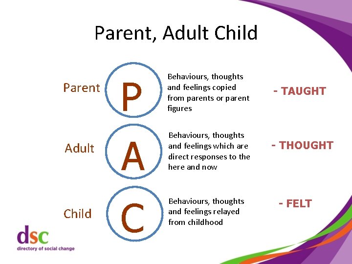 Parent, Adult Child Parent Adult Child P Behaviours, thoughts and feelings copied from parents