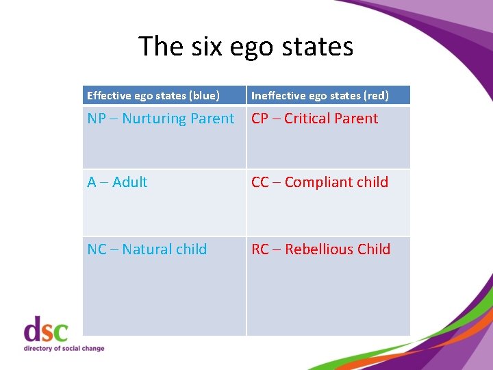 The six ego states Effective ego states (blue) Ineffective ego states (red) NP –