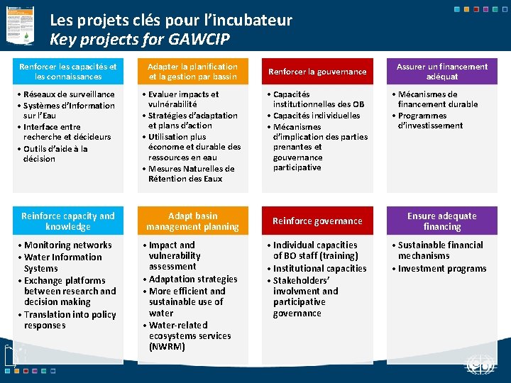 Les projets clés pour l’incubateur Key projects for GAWCIP Renforcer les capacités et les