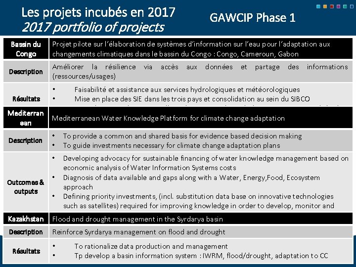 Les projets incubés en 2017 GAWCIP Phase 1 2017 portfolio of projects Bassin du
