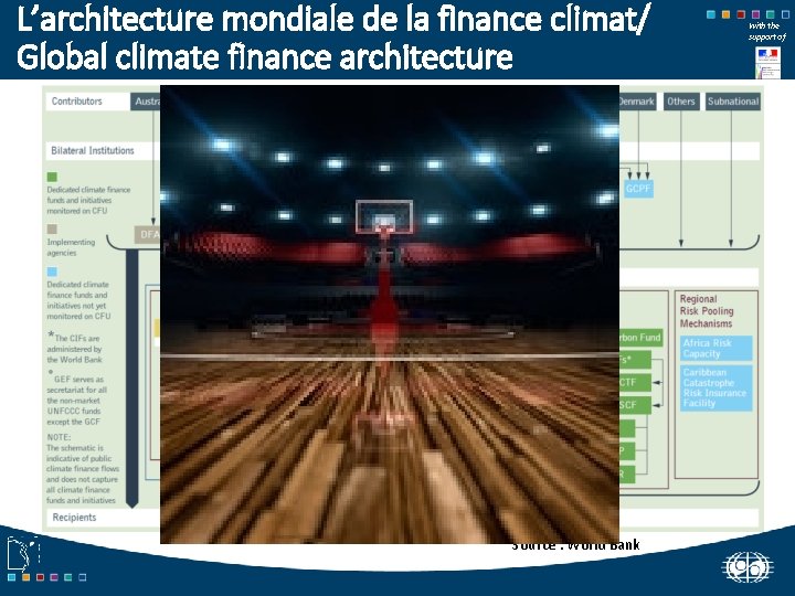 L’architecture mondiale de la finance climat/ Global climate finance architecture Source : World Bank
