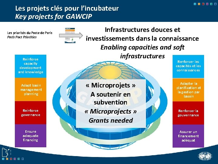 Les projets clés pour l’incubateur Key projects for GAWCIP Les priorités du Pacte de
