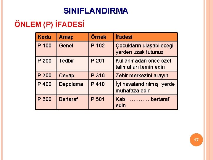 SINIFLANDIRMA ÖNLEM (P) İFADESİ Kodu Amaç Örnek İfadesi P 100 Genel P 102 Çocukların