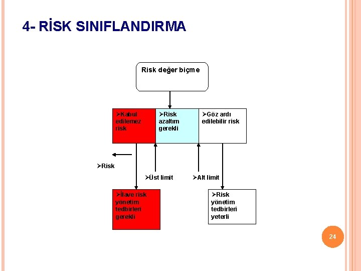 4 - RİSK SINIFLANDIRMA Risk değer biçme ØKabul edilemez risk ØRisk azaltım gerekli ØGöz