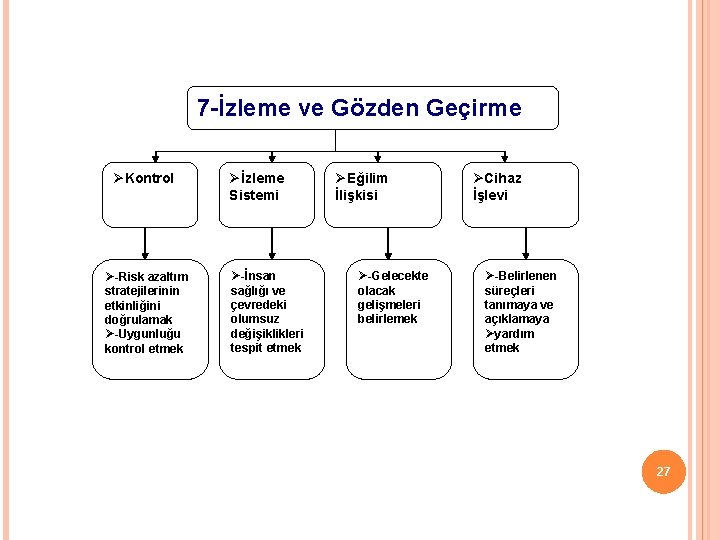 7 -İzleme ve Gözden Geçirme ØKontrol Ø-Risk azaltım stratejilerinin etkinliğini doğrulamak Ø-Uygunluğu kontrol etmek