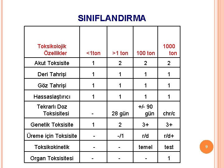 SINIFLANDIRMA Toksikolojik Özellikler <1 ton >1 ton 1000 ton Akut Toksisite 1 2 2