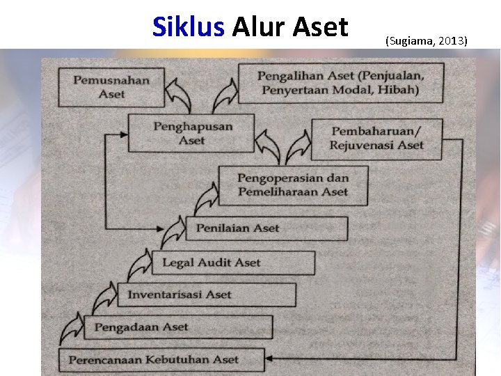 Siklus Alur Aset (Sugiama, 2013) 