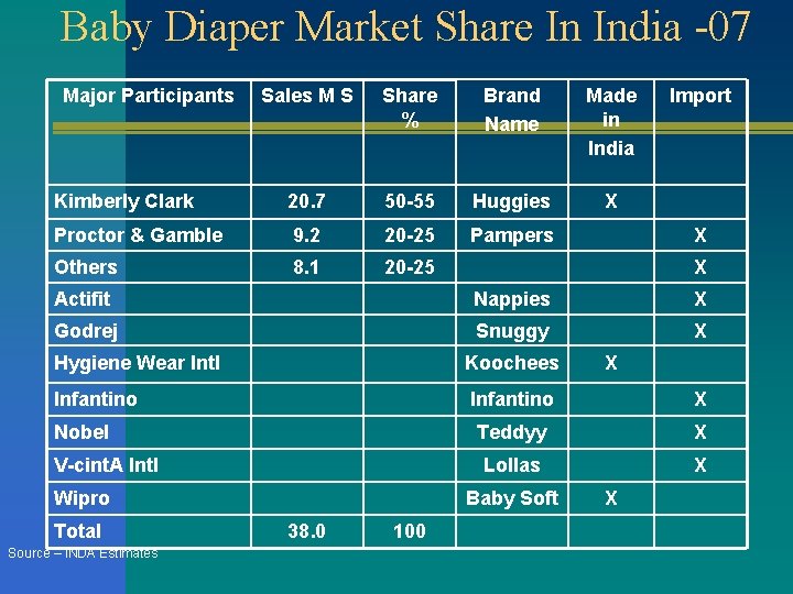 Baby Diaper Market Share In India -07 Major Participants Sales M S Share %