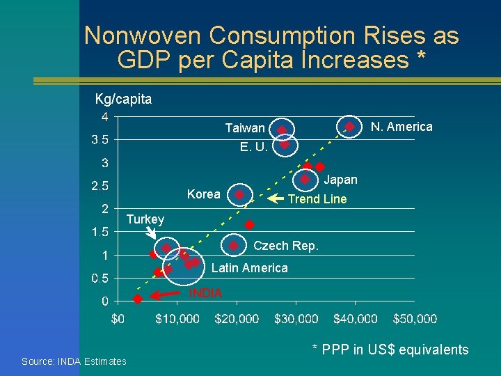 Nonwoven Consumption Rises as GDP per Capita Increases * Kg/capita N. America Taiwan E.