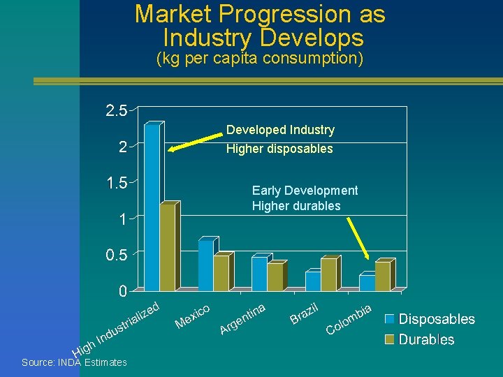 Market Progression as Industry Develops (kg per capita consumption) Developed Industry Higher disposables Early