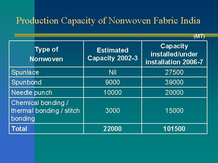 Production Capacity of Nonwoven Fabric India (MT) Estimated Capacity 2002 -3 Capacity installed/under installation