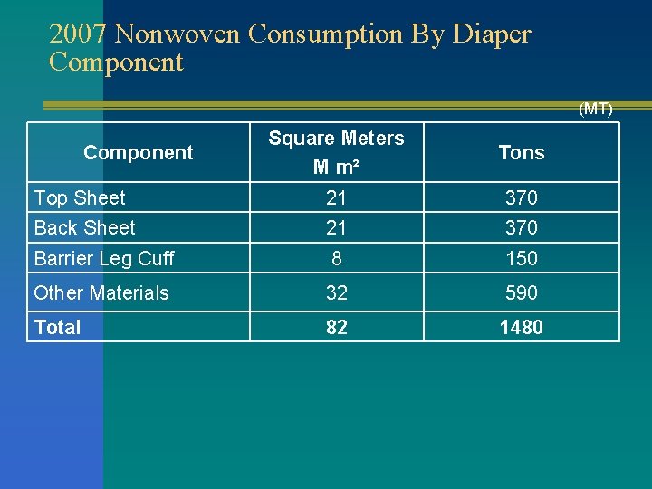 2007 Nonwoven Consumption By Diaper Component (MT) Square Meters M m² Tons Top Sheet