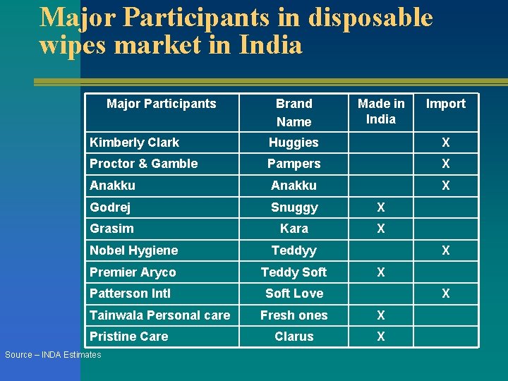 Major Participants in disposable wipes market in India Major Participants Brand Name Made in