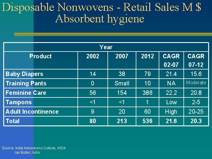 Disposable Nonwovens - Retail Sales M $ Absorbent hygiene Year Product 2002 2007 2012