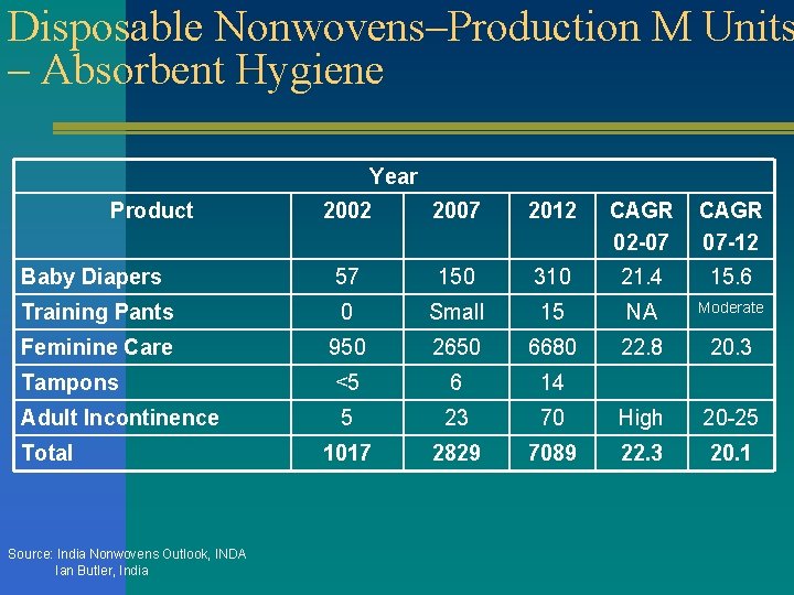 Disposable Nonwovens–Production M Units – Absorbent Hygiene Year Product 2002 2007 2012 CAGR 02