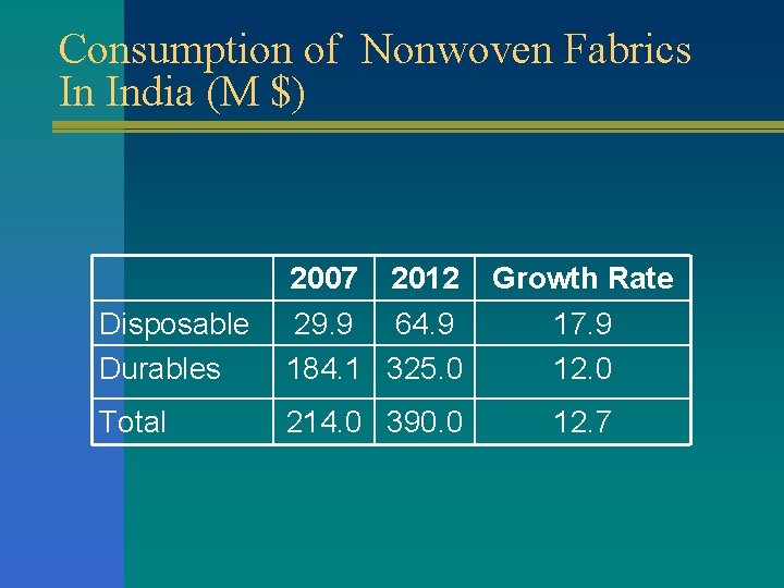 Consumption of Nonwoven Fabrics In India (M $) Disposable Durables 2007 2012 Growth Rate