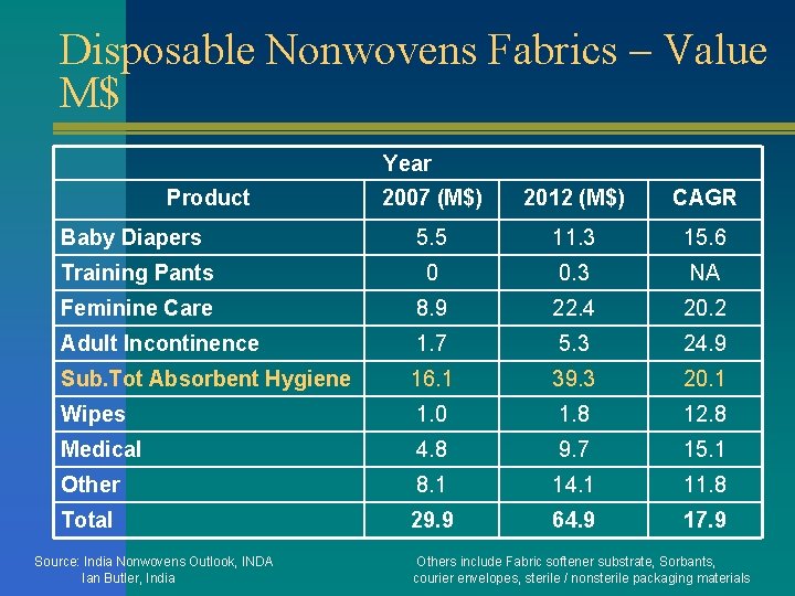 Disposable Nonwovens Fabrics – Value M$ Year Product 2007 (M$) 2012 (M$) CAGR Baby