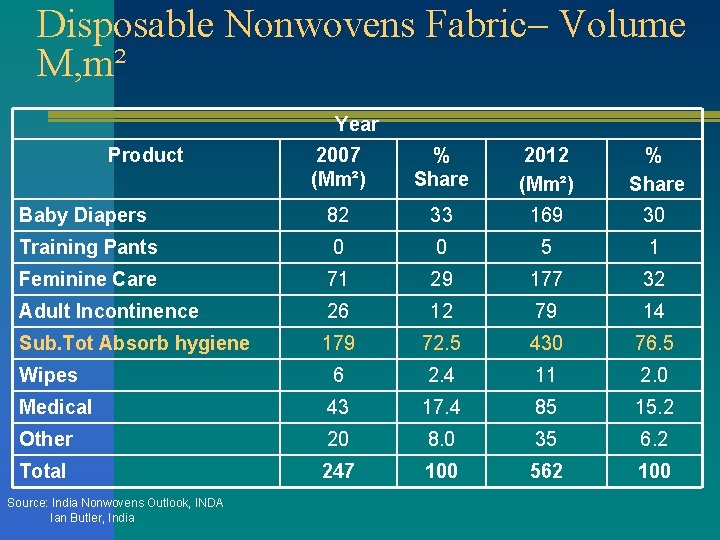 Disposable Nonwovens Fabric– Volume M, m² Year Product 2007 (Mm²) % Share 2012 (Mm²)