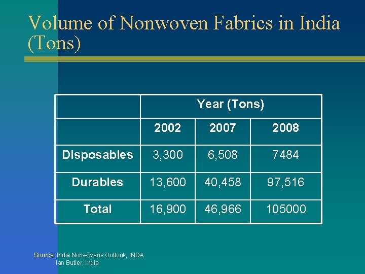 Volume of Nonwoven Fabrics in India (Tons) Year (Tons) 2002 2007 2008 Disposables 3,