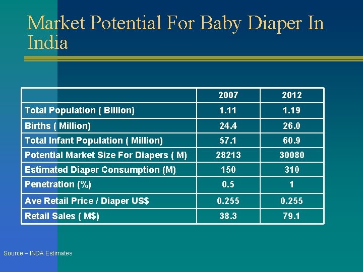 Market Potential For Baby Diaper In India 2007 2012 Total Population ( Billion) 1.