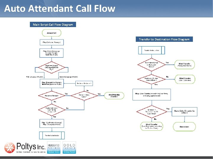 Auto Attendant Call Flow Main Script Call Flow Diagram Transfer to Destination Flow Diagram