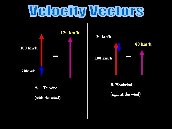 120 km/h 80 km/h 100 km/h = 20 km/h A. Tailwind (with the wind) 120 km/h 80 km/h 100 km/h = 20 km/h A. Tailwind (with the wind)