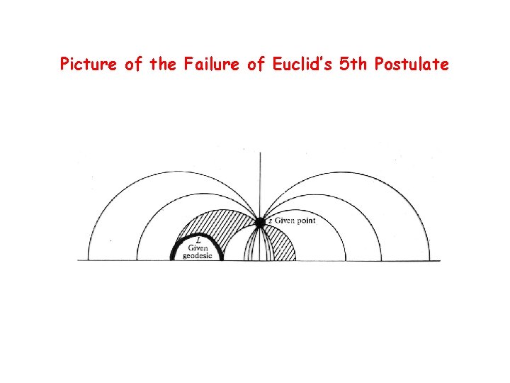 Picture of the Failure of Euclid’s 5 th Postulate 