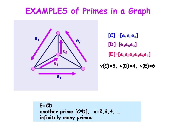 EXAMPLES of Primes in a Graph e 3 e 2 e 5 e 4