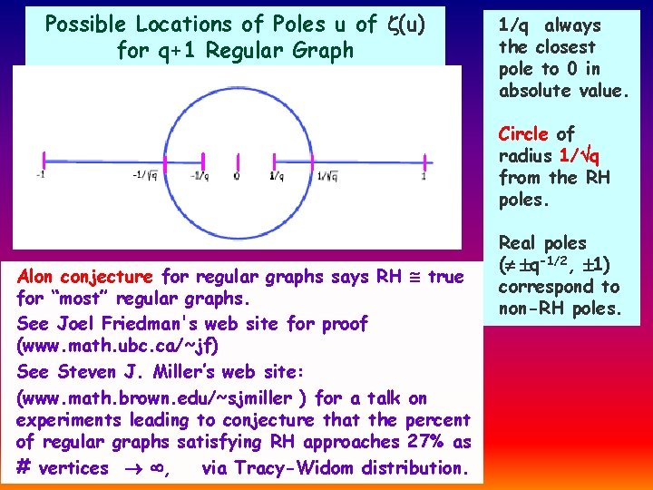 Possible Locations of Poles u of (u) for q+1 Regular Graph 1/q always the
