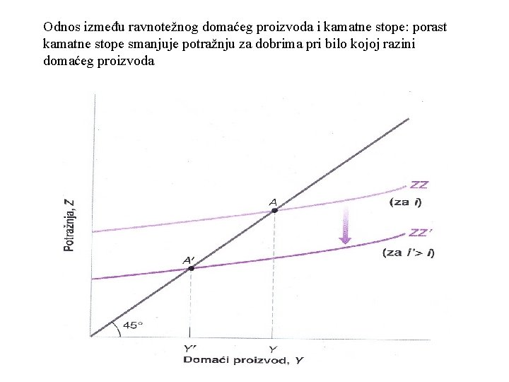 Odnos između ravnotežnog domaćeg proizvoda i kamatne stope: porast kamatne stope smanjuje potražnju za