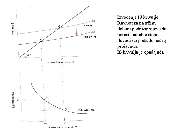 Izvođenje IS krivulje: Ravnoteža na tržištu dobara podrazumijeva da porast kamatne stope dovodi do