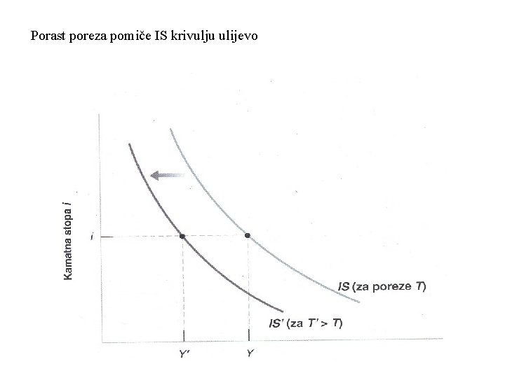 Porast poreza pomiče IS krivulju ulijevo 