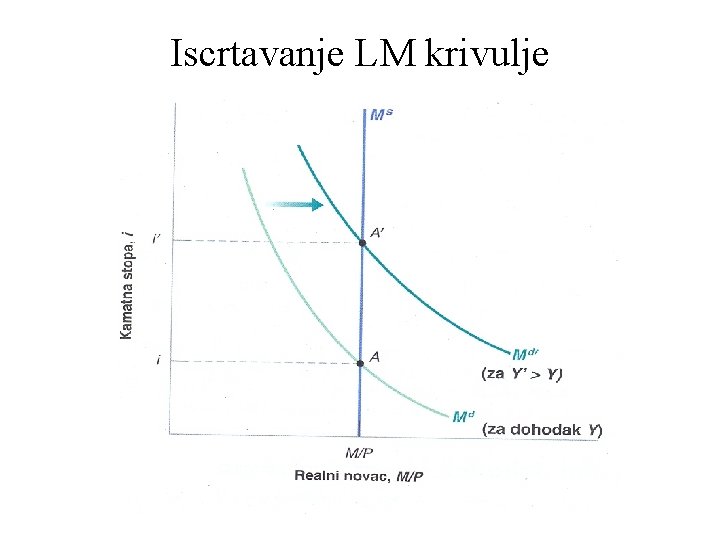 Iscrtavanje LM krivulje 