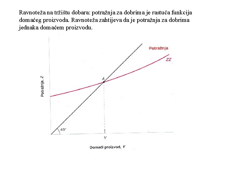 Ravnoteža na tržištu dobara: potražnja za dobrima je rastuća funkcija domaćeg proizvoda. Ravnoteža zahtijeva