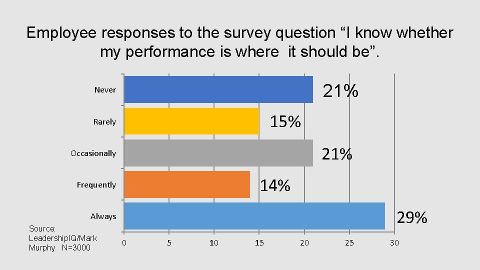 Employee responses to the survey question “I know whether my performance is where it