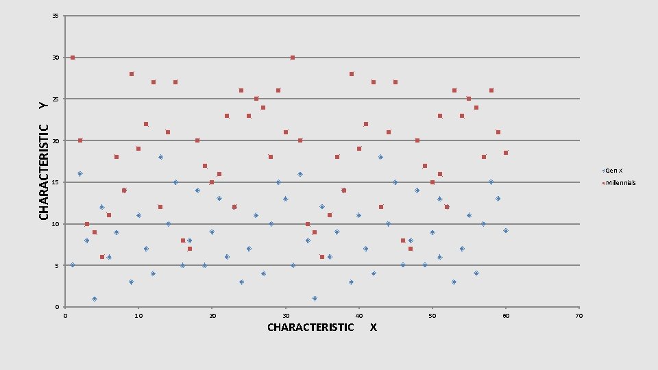 35 CHARACTERISTIC Y 30 25 20 Gen X 15 Millennials 10 5 0 0