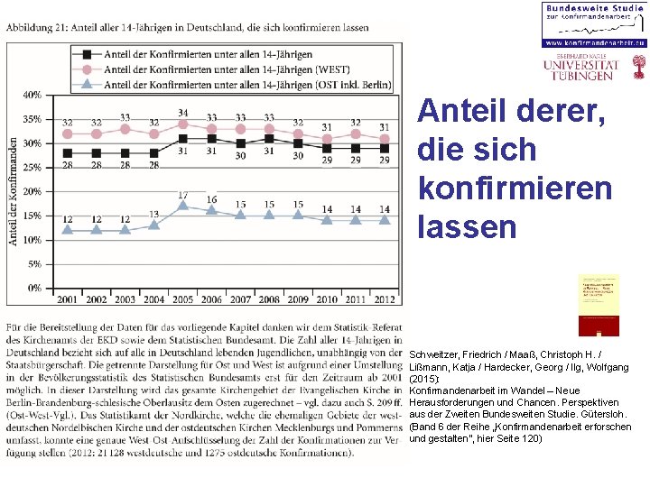 Anteil derer, die sich konfirmieren lassen Schweitzer, Friedrich / Maaß, Christoph H. / Lißmann,