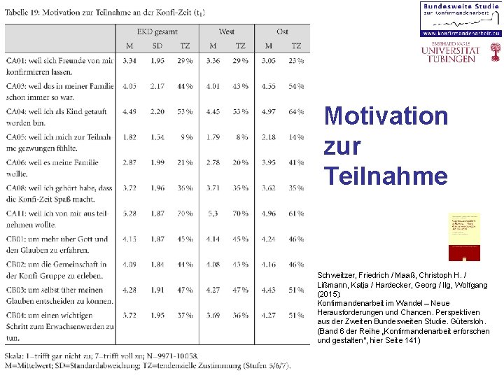 Motivation zur Teilnahme Schweitzer, Friedrich / Maaß, Christoph H. / Lißmann, Katja / Hardecker,