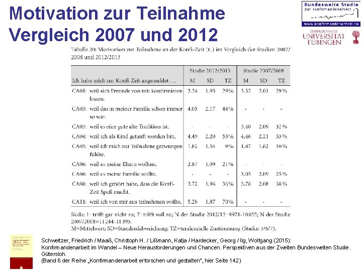 Motivation zur Teilnahme Vergleich 2007 und 2012 Schweitzer, Friedrich / Maaß, Christoph H. /