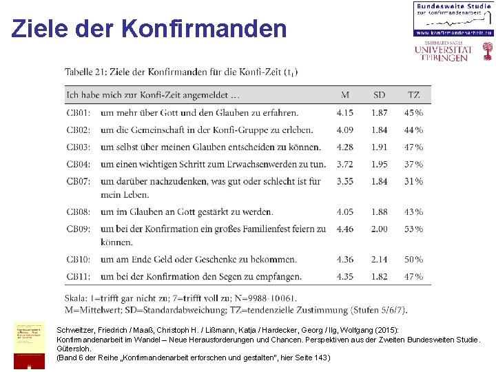 Ziele der Konfirmanden Schweitzer, Friedrich / Maaß, Christoph H. / Lißmann, Katja / Hardecker,