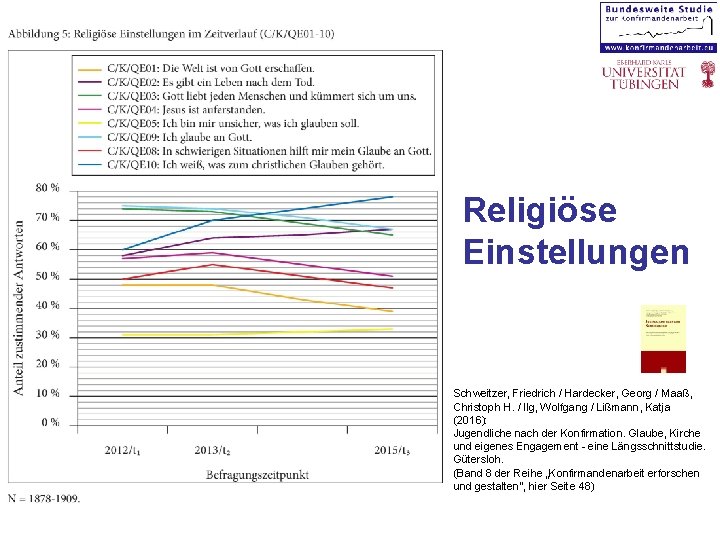 Religiöse Einstellungen Schweitzer, Friedrich / Hardecker, Georg / Maaß, Christoph H. / Ilg, Wolfgang