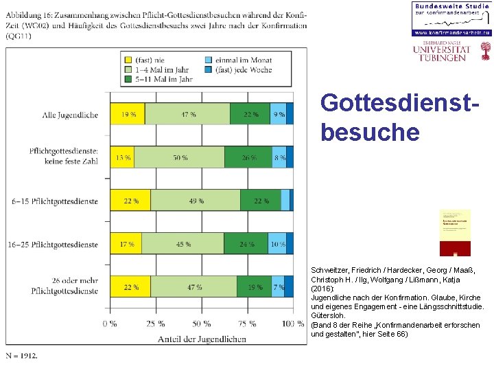 Gottesdienstbesuche Schweitzer, Friedrich / Hardecker, Georg / Maaß, Christoph H. / Ilg, Wolfgang /