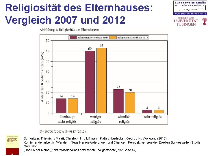 Religiosität des Elternhauses: Vergleich 2007 und 2012 Schweitzer, Friedrich / Maaß, Christoph H. /