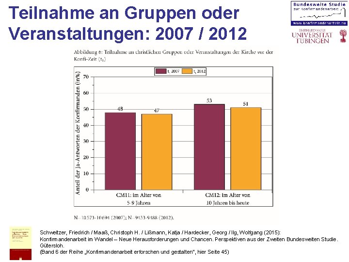 Teilnahme an Gruppen oder Veranstaltungen: 2007 / 2012 Schweitzer, Friedrich / Maaß, Christoph H.