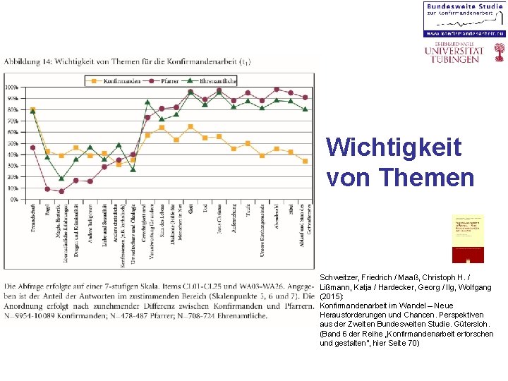 Wichtigkeit von Themen Schweitzer, Friedrich / Maaß, Christoph H. / Lißmann, Katja / Hardecker,