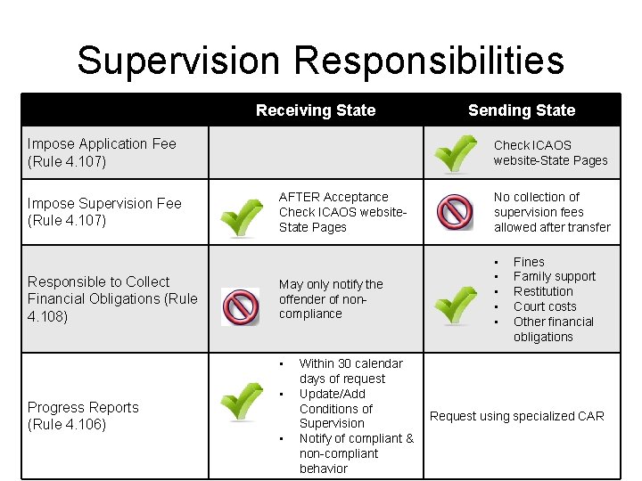 Supervision Responsibilities Receiving State Impose Application Fee (Rule 4. 107) Impose Supervision Fee (Rule