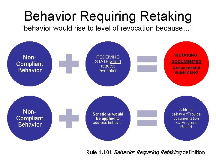 Behavior Requiring Retaking “behavior would rise to level of revocation because…” Non. Compliant Behavior