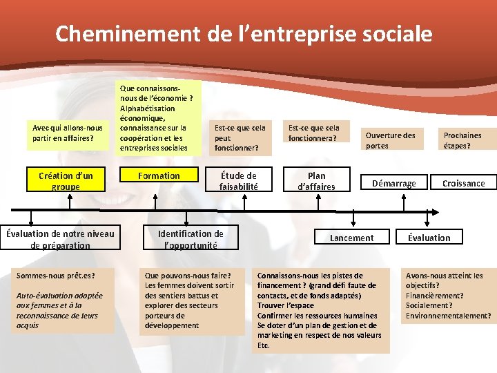 Cheminement de l’entreprise sociale Avec qui allons-nous partir en affaires? Création d’un groupe Évaluation