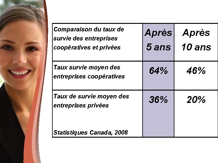 Comparaison du taux de survie des entreprises coopératives et privées Après 5 ans 10